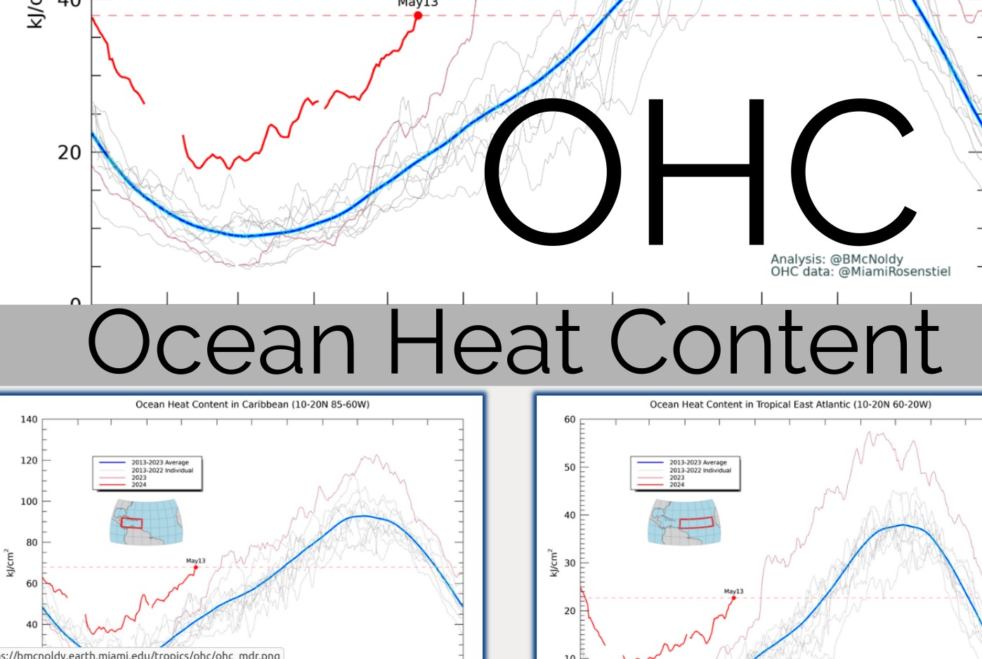 Ocean Heat Content
