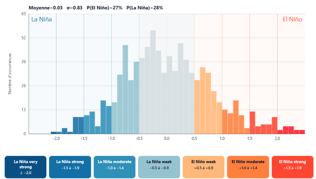 Figure 3 - Distribution statistique ONI