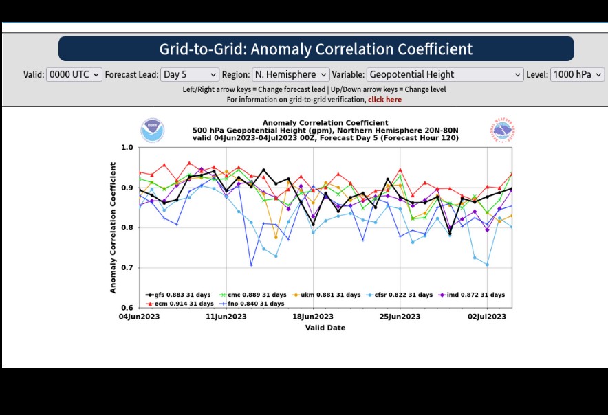 Verification Anomaly GFS