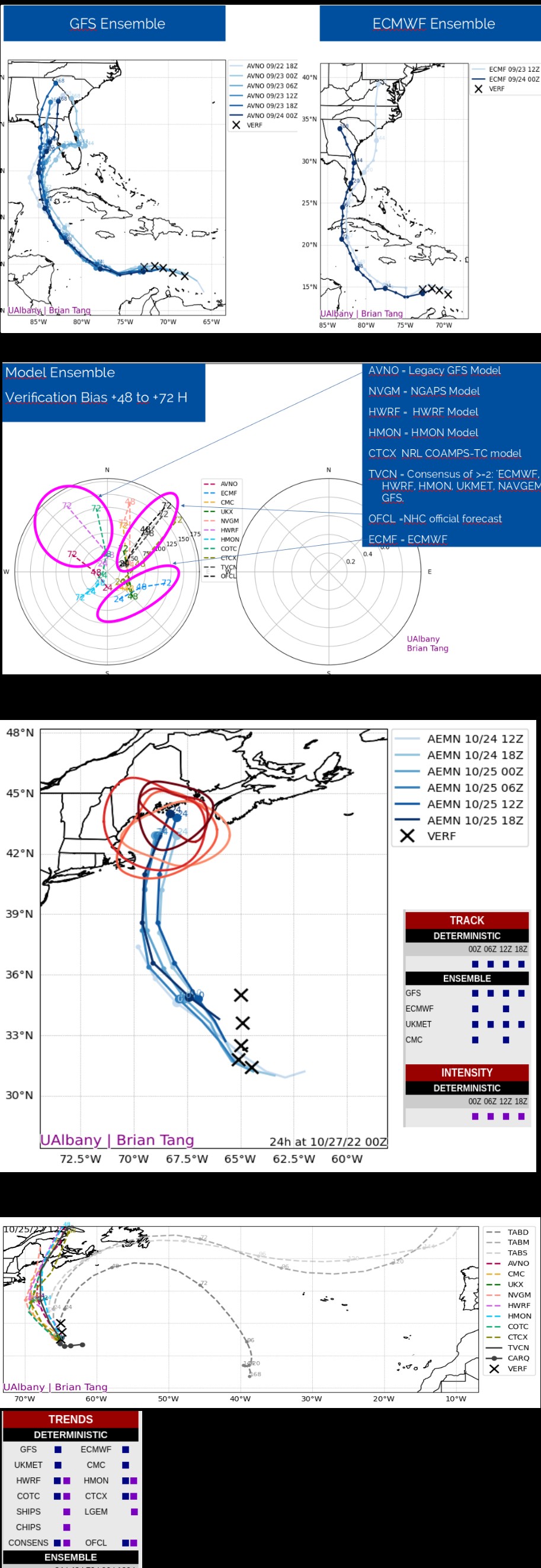 Tropical Cyclone Guidance by Brian Tang